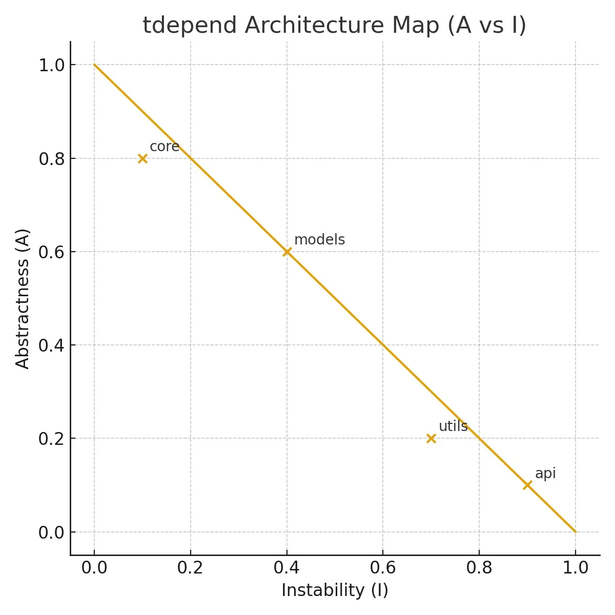 tdepend Architecture map (Abstractness vs Instability)